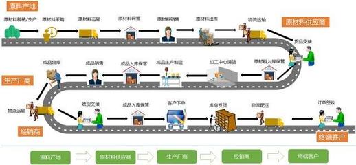 產(chǎn)品經(jīng)理視角下的供應鏈流程與產(chǎn)品設(shè)計路徑