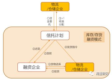 資管新規(guī)背景下信托開展供應鏈金融業(yè)務(wù)的思考